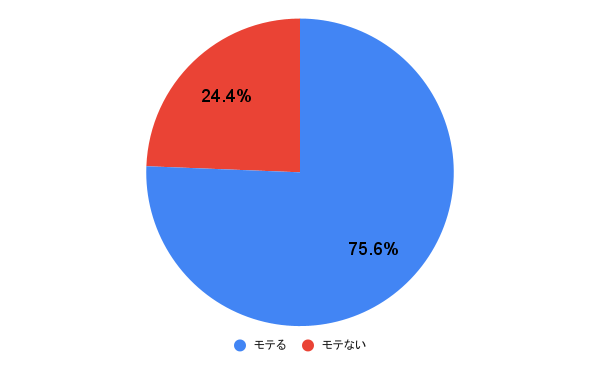 あざといはモテる？