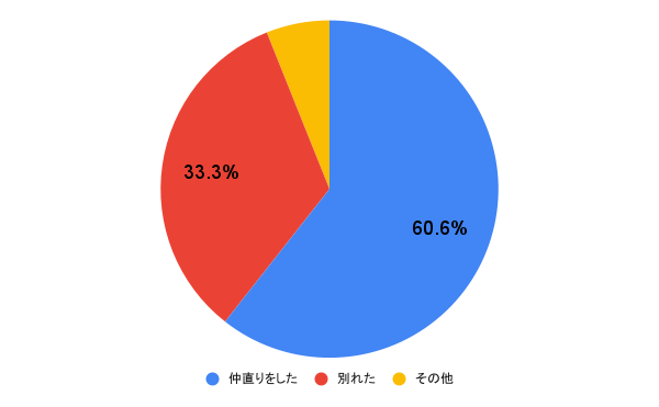 彼氏とLINEで喧嘩したその後とは？
