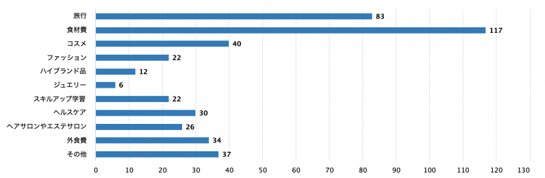 どんなに物価高でも絶対にケチらない出費は？