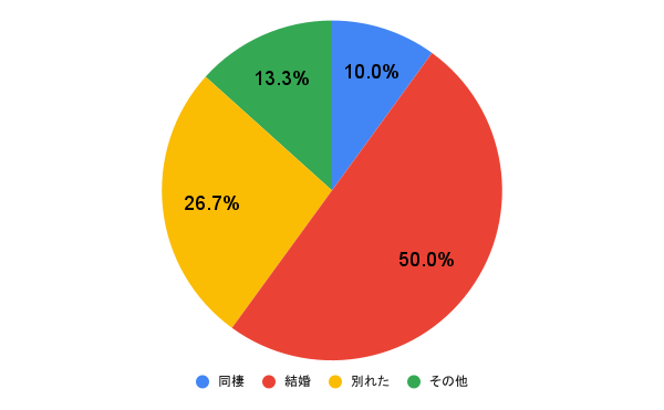 半同棲をしたその後は？