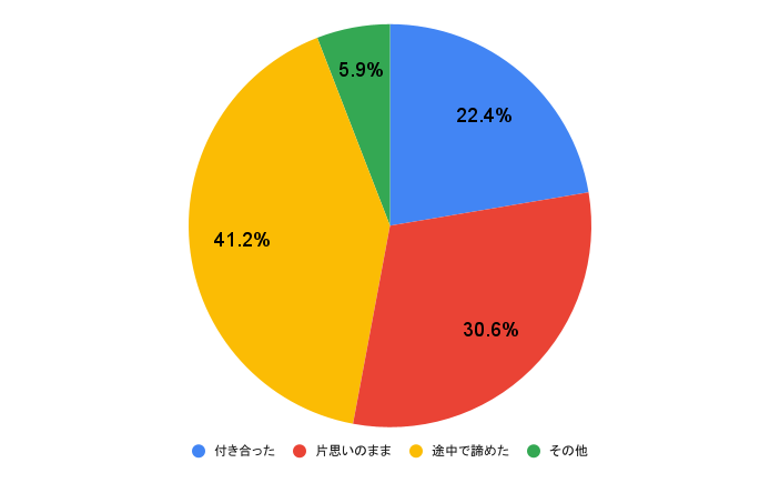 片想いのその後どうなったか/円グラフ