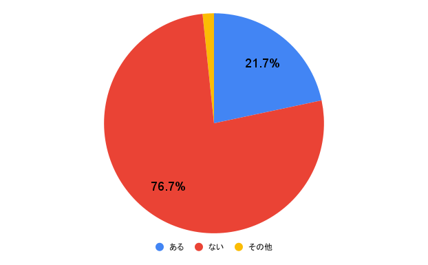 アンケート結果の円グラフ画像