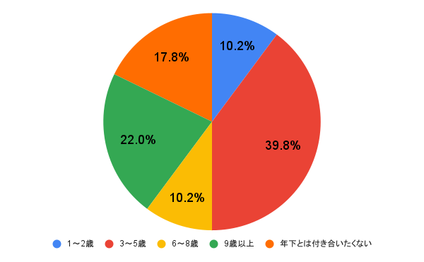 年下女性と付き合う場合の許容できる年の差