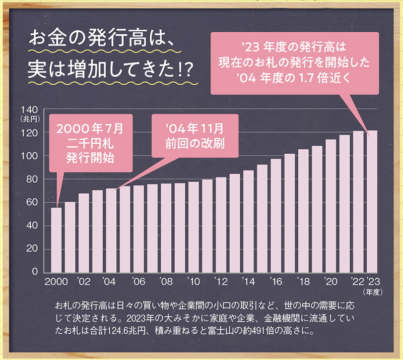 お金の発行高のグラフ