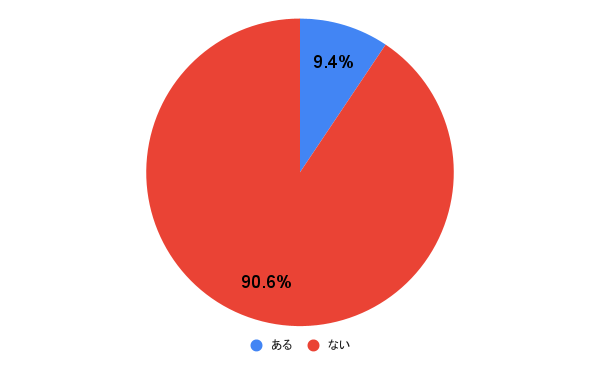 職場の女性に対してボディタッチをする？
