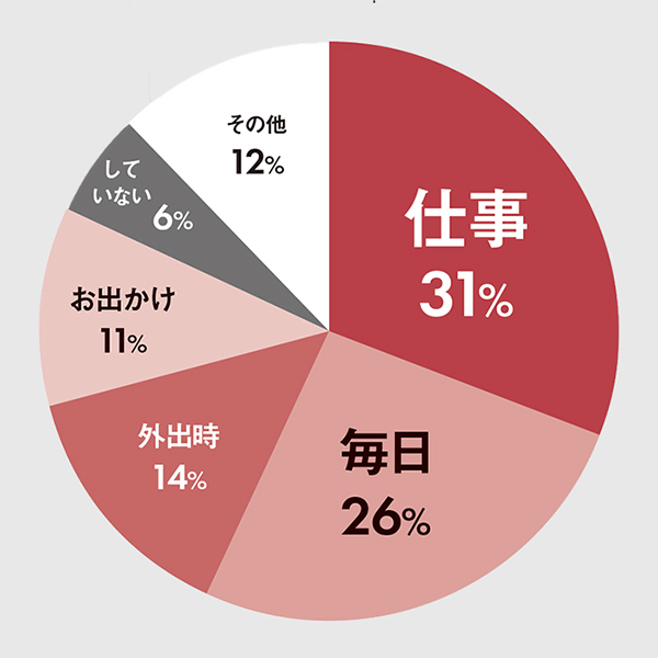 腕時計をつけるシーン別円グラフ