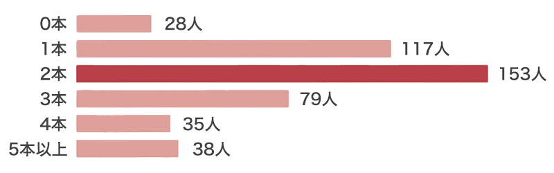 腕時計の本数のグラフ