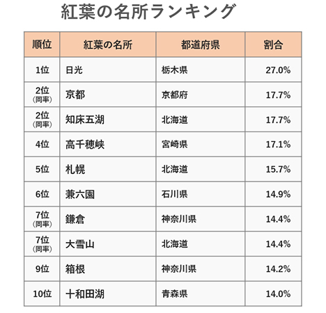 【一度は行ってみたい紅葉の名所ランキング】全順位