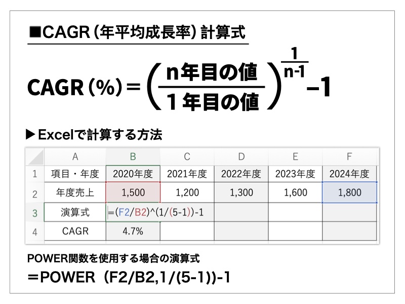 CAGRの計算式