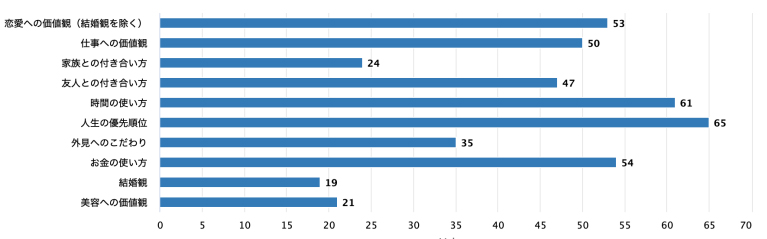 20代と比べて30代で変わったこと