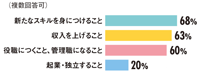 キャリアアップのイメージ