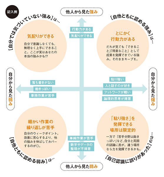 4分割した自分の強み