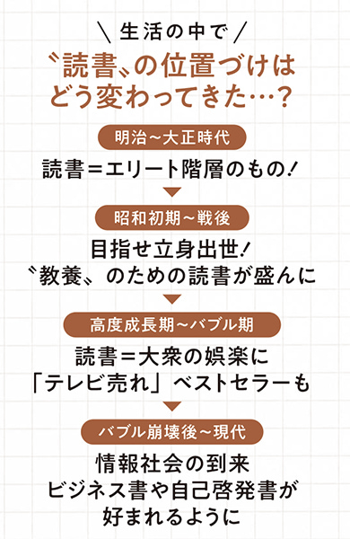 読書の立ち位置の変化