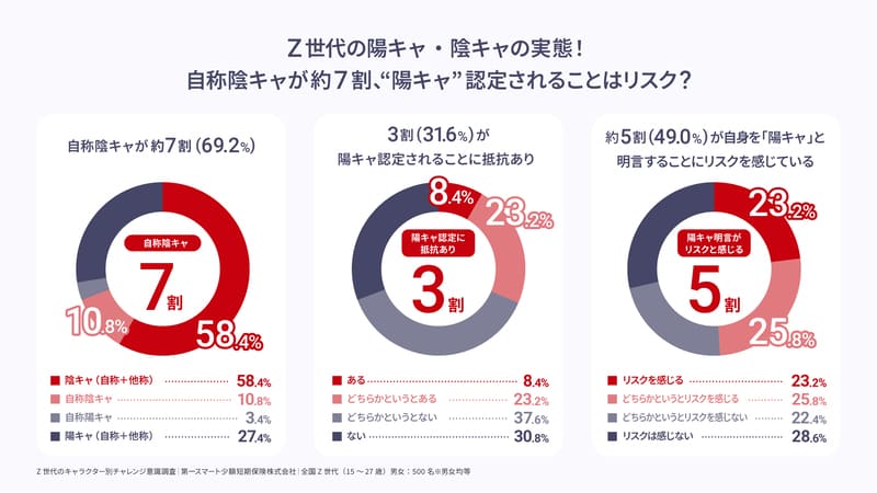 【Z世代のキャラクター別チャレンジ意識調査】自称陰キャが約7割！