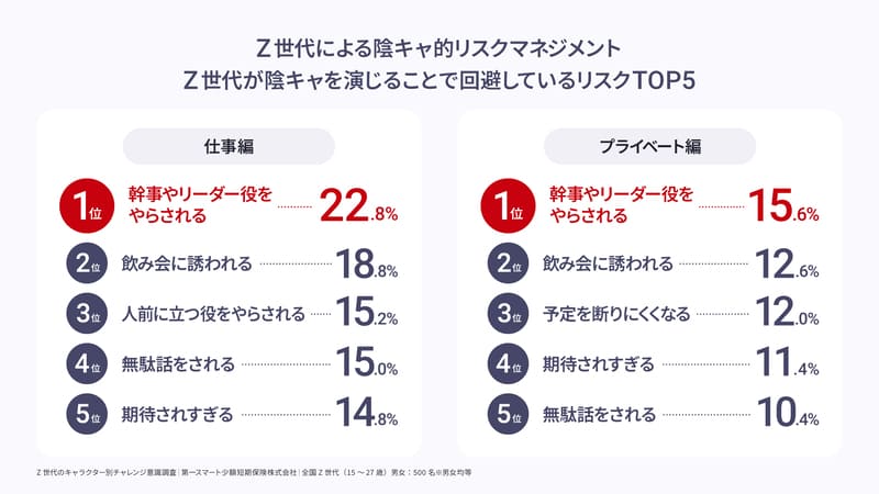 【Z世代のキャラクター別チャレンジ意識調査】Z世代が陰キャを演じることで回避しているリスクTOP5