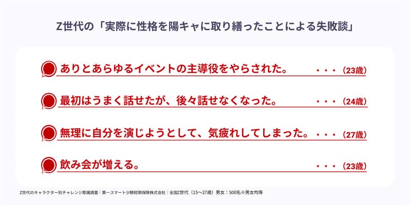 【Z世代のキャラクター別チャレンジ意識調査】実際に性格を陽キャに取り繕ったことによる失敗談