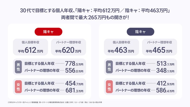 【Z世代のキャラクター別チャレンジ意識調査】陽キャと陰キャの「キャリア傾向」