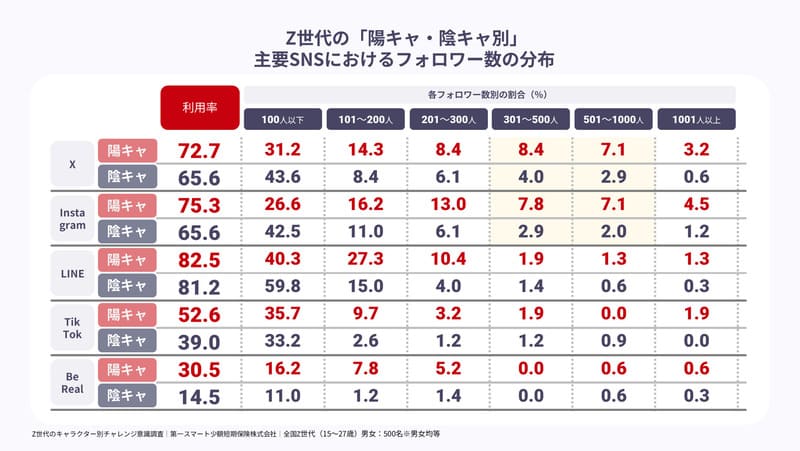 【Z世代のキャラクター別チャレンジ意識調査】キャラクター別交流関係の実態