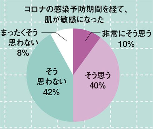 コロナ期間で敏感肌になったかアンケート