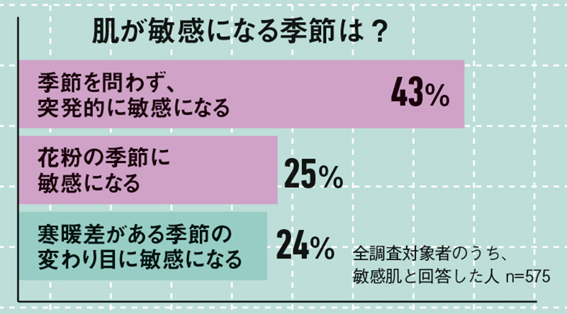 敏感肌になる季節アンケート