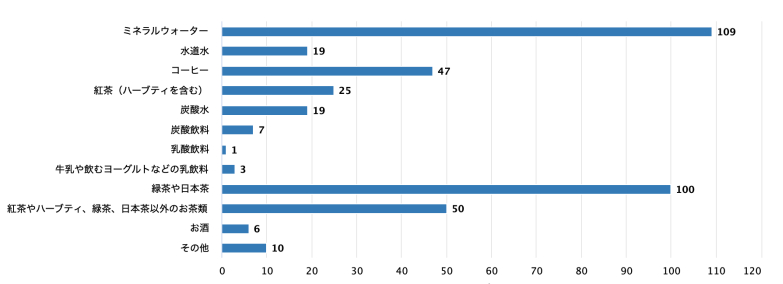 1日で最も飲んでいる飲み物