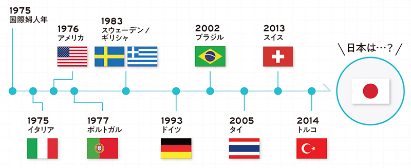 夫婦同姓から選択制に舵を切った国々