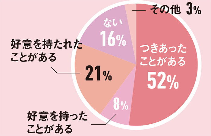 職場恋愛の経験の有無アンケート