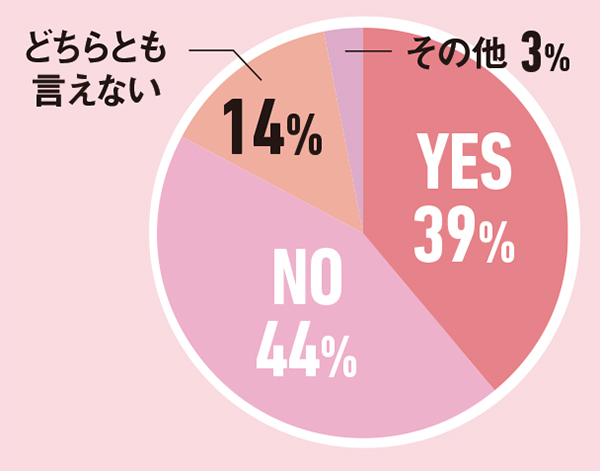 周囲の人の職場恋愛で気まずい経験をしたことはあるかのアンケート