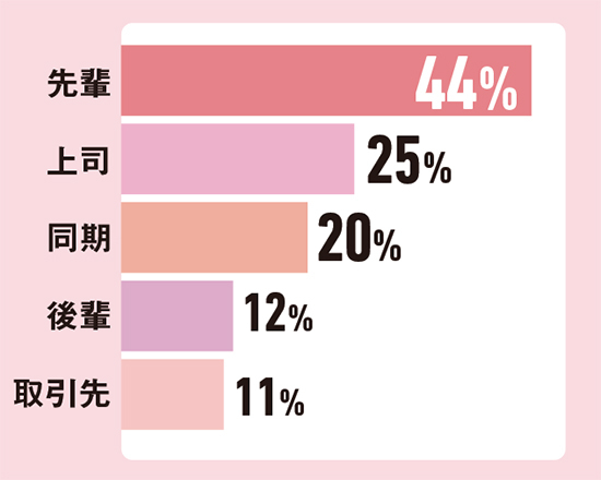 職場恋愛のお相手との関係のアンケート