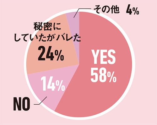 社内恋愛中、職場で秘密にしていたかのアンケート