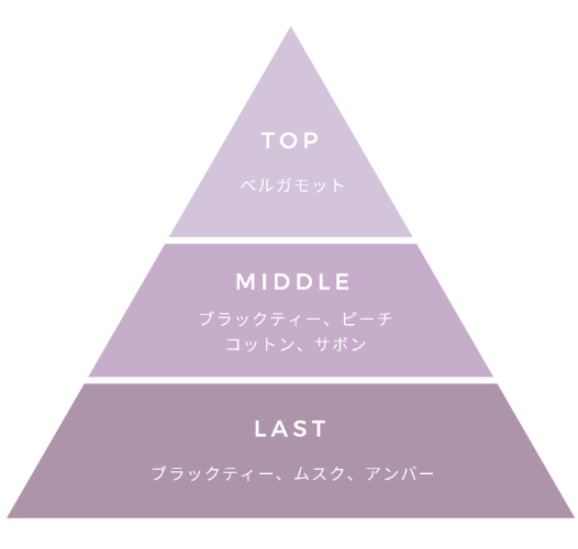 アールグレーの香りのピラミッド図