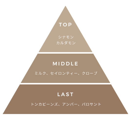 チャイティーの香りのピラミッド図