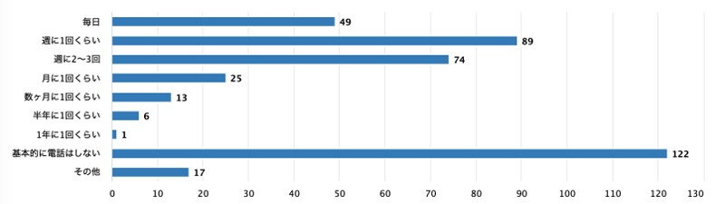 彼氏と電話で話す頻度