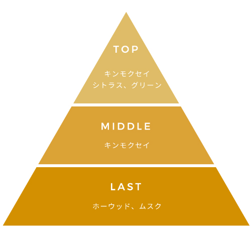 スゥードット キンモクセイのハンドクリームの香調