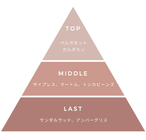 スゥードット 白檀のハンドクリームの香調