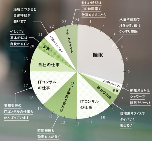 ONの日のスケジュールグラフ