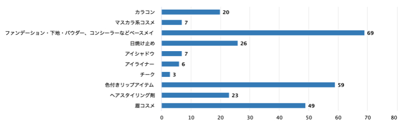 お泊まりデートで欠かせないコスメ