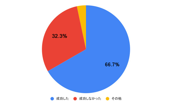 告白に関する円グラフ
