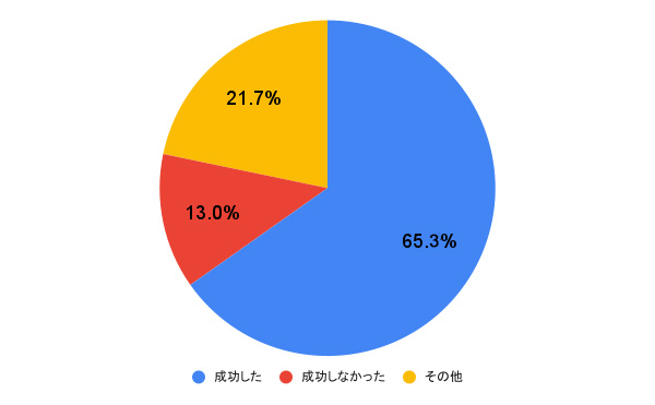 告白に関する円グラフ