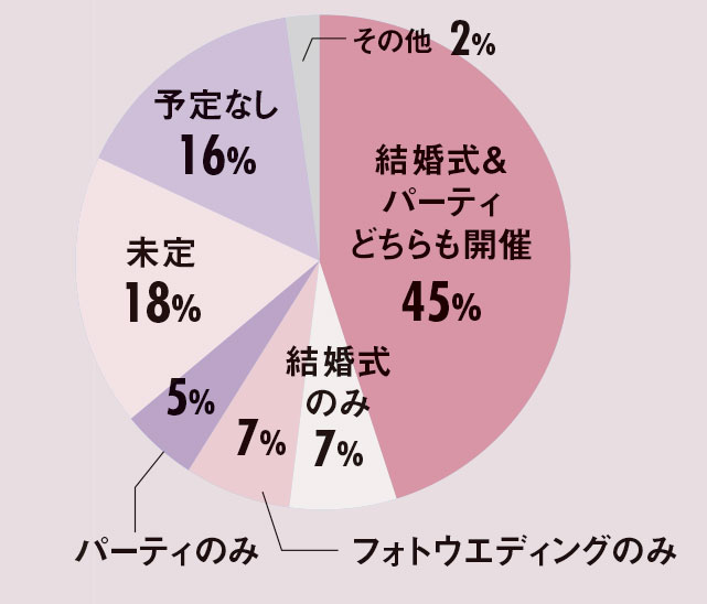 結婚パーティ事情アンケート