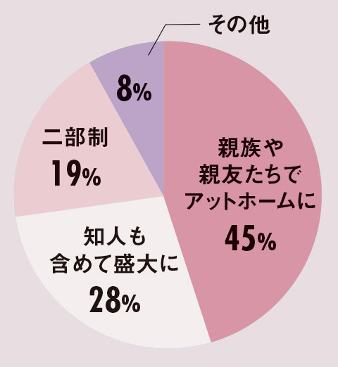 結婚パーティ事情アンケート