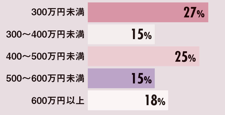 結婚パーティ事情アンケート