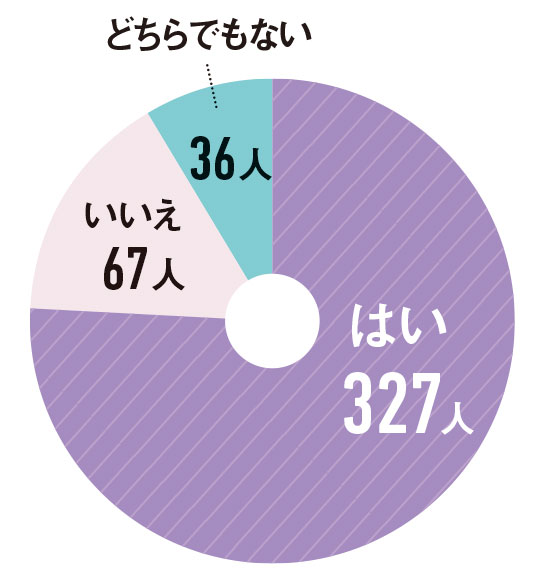 睡眠に関するアンケート