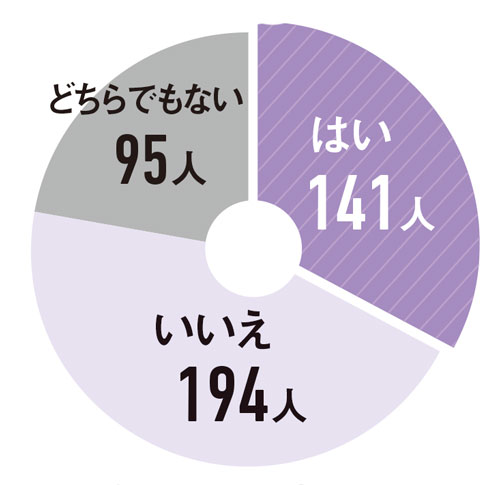 睡眠に関するアンケート