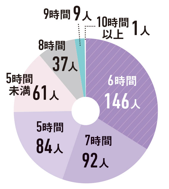 平均睡眠時間