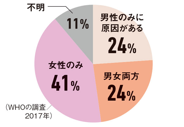 不妊の原因グラフ