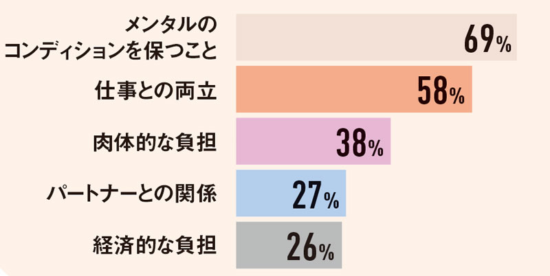不妊治療で大変なことアンケート