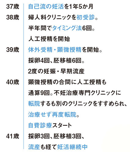 妊活history