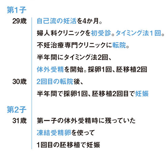 妊活history