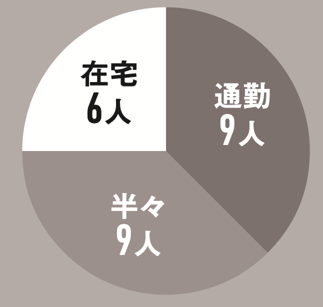 通勤と在宅、どっちが多い？